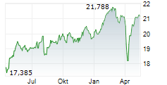 FIDELITY EUROPEAN GROWTH FUND Chart 1 Jahr