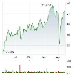 FIDELITY EUROPEAN GROWTH FUND Aktie Chart 1 Jahr