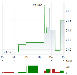 FIDELITY EUROPEAN GROWTH FUND Aktie 5-Tage-Chart