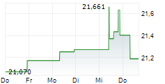 FIDELITY EUROPEAN GROWTH FUND 5-Tage-Chart