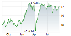 FIDELITY FUNDS EURO 50 INDEX FUND Chart 1 Jahr