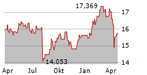 FIDELITY FUNDS EURO 50 INDEX FUND Chart 1 Jahr