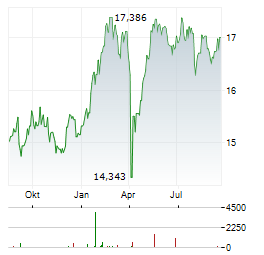 FIDELITY FUNDS EURO 50 INDEX FUND Aktie Chart 1 Jahr