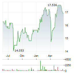 FIDELITY FUNDS EURO 50 INDEX FUND Aktie Chart 1 Jahr