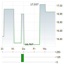 FIDELITY FUNDS EURO 50 INDEX FUND Aktie 5-Tage-Chart