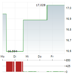 FIDELITY FUNDS EURO 50 INDEX FUND Aktie 5-Tage-Chart