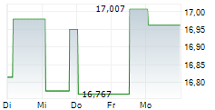 FIDELITY FUNDS EURO 50 INDEX FUND 5-Tage-Chart