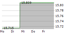 FIDELITY FUNDS EURO 50 INDEX FUND 5-Tage-Chart