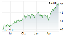 FIDELITY FUNDS WORLD FUND Chart 1 Jahr