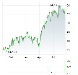 FIDELITY FUNDS WORLD FUND Aktie Chart 1 Jahr