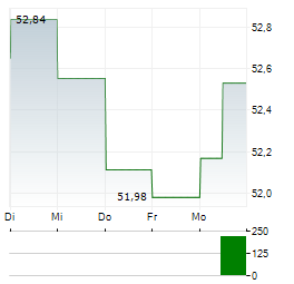 FIDELITY FUNDS WORLD FUND Aktie 5-Tage-Chart