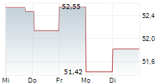 FIDELITY FUNDS WORLD FUND 5-Tage-Chart