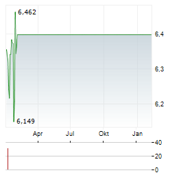 FIDELITY METAVERSE Aktie Chart 1 Jahr