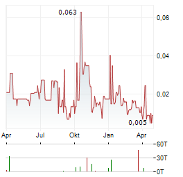 FIDELITY MINERALS Aktie Chart 1 Jahr