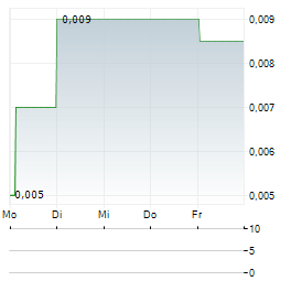 FIDELITY MINERALS Aktie 5-Tage-Chart