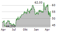 FIDELITY NATIONAL FINANCIAL INC Chart 1 Jahr