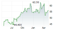 FIDELITY NATIONAL FINANCIAL INC Chart 1 Jahr