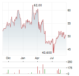 FIDELITY NATIONAL FINANCIAL Aktie Chart 1 Jahr