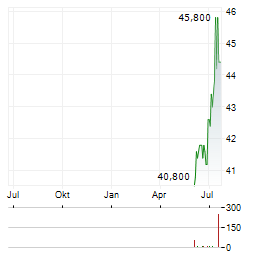 FIDELITY NATIONAL FINANCIAL Aktie Chart 1 Jahr
