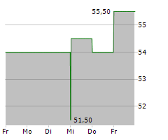 FIDELITY NATIONAL FINANCIAL INC Chart 1 Jahr