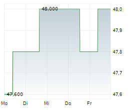 FIDELITY NATIONAL FINANCIAL INC Chart 1 Jahr