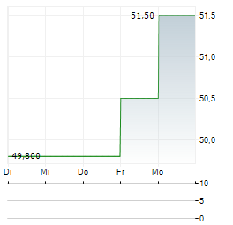 FIDELITY NATIONAL FINANCIAL Aktie 5-Tage-Chart