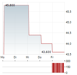 FIDELITY NATIONAL FINANCIAL Aktie 5-Tage-Chart