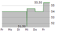 FIDELITY NATIONAL FINANCIAL INC 5-Tage-Chart