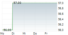 FIDELITY NATIONAL FINANCIAL INC 5-Tage-Chart