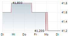 FIDELITY NATIONAL FINANCIAL INC 5-Tage-Chart