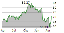 FIDELITY NATIONAL INFORMATION SERVICES INC Chart 1 Jahr