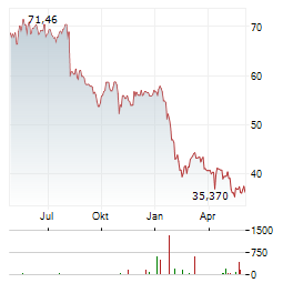 FIDELITY NATIONAL INFORMATION SERVICES Aktie Chart 1 Jahr