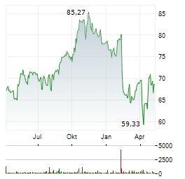 FIDELITY NATIONAL INFORMATION SERVICES Aktie Chart 1 Jahr