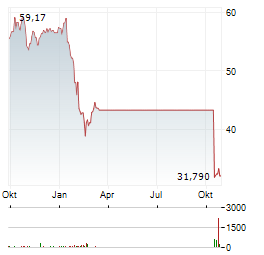 FIDELITY NATIONAL INFORMATION SERVICES Aktie Chart 1 Jahr