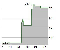 FIDELITY NATIONAL INFORMATION SERVICES INC Chart 1 Jahr