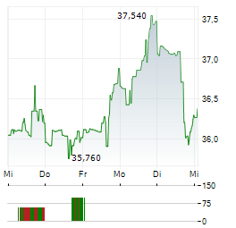 FIDELITY NATIONAL INFORMATION SERVICES Aktie 5-Tage-Chart
