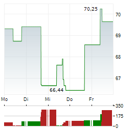 FIDELITY NATIONAL INFORMATION SERVICES Aktie 5-Tage-Chart