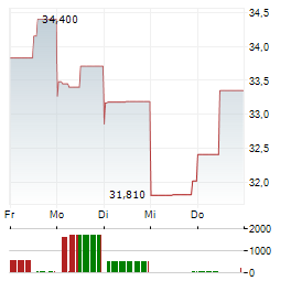 FIDELITY NATIONAL INFORMATION SERVICES Aktie 5-Tage-Chart