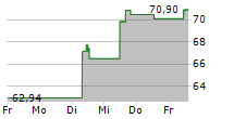 FIDELITY NATIONAL INFORMATION SERVICES INC 5-Tage-Chart