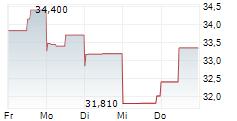 FIDELITY NATIONAL INFORMATION SERVICES INC 5-Tage-Chart FIDELITY NATIONAL INFORMATION SERVICES INC 5-Tage-Chart