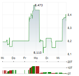 FIDELITY PHYSICAL BITCOIN Aktie 5-Tage-Chart