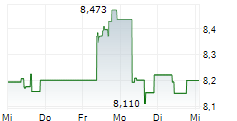 FIDELITY PHYSICAL BITCOIN ETP 5-Tage-Chart