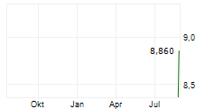 FIDELITY SOLANA FUND Chart 1 Jahr