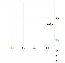 FIDELITY SOLANA FUND Aktie Chart 1 Jahr