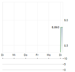 FIDELITY SOLANA FUND Aktie 5-Tage-Chart