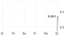 FIDELITY SOLANA FUND 5-Tage-Chart