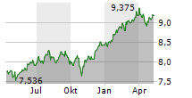 FIDELITY US QUALITY INCOME UCITS ETF Chart 1 Jahr