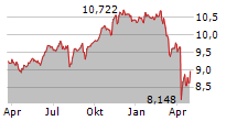 FIDELITY US QUALITY INCOME UCITS ETF Chart 1 Jahr