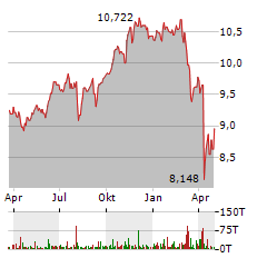 FIDELITY US QUALITY INCOME Aktie Chart 1 Jahr