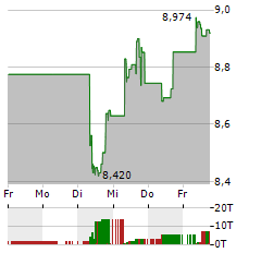 FIDELITY US QUALITY INCOME Aktie 5-Tage-Chart